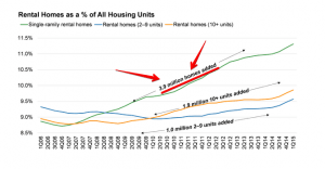 phoenix single family rental real estate rising faster than apartments